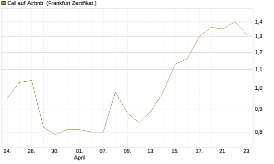 Call auf Airbnb [BNP Paribas Emissions- und Handelsges.] Chart