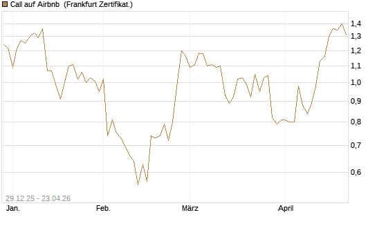 Call auf Airbnb [BNP Paribas Emissions- und Handelsges.] Chart