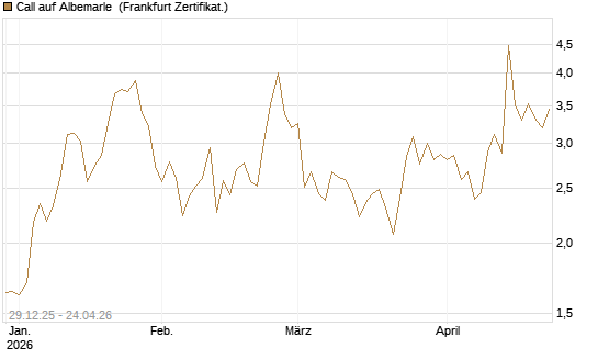 Call auf Albemarle [BNP Paribas Emissions- und Handelsges.] Chart