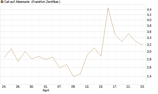 Call auf Albemarle [BNP Paribas Emissions- und Handelsges.] Chart