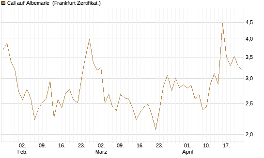 Call auf Albemarle [BNP Paribas Emissions- und Handelsges.] Chart