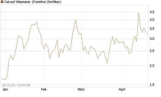 Call auf Albemarle [BNP Paribas Emissions- und Handelsges.] Chart