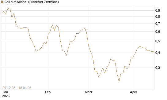 Call auf Allianz [BNP Paribas Emissions- und Handelsges.] Chart