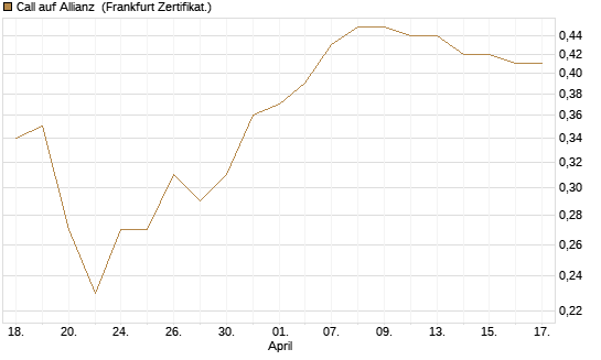 Call auf Allianz [BNP Paribas Emissions- und Handelsges.] Chart