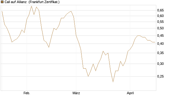 Call auf Allianz [BNP Paribas Emissions- und Handelsges.] Chart