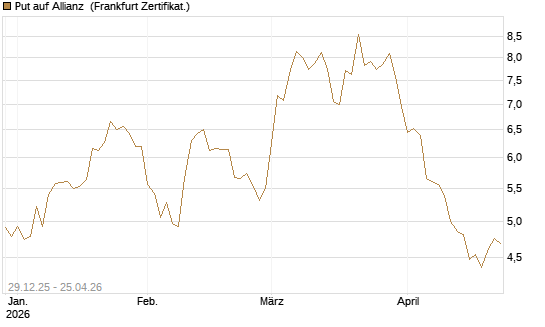 Put auf Allianz [BNP Paribas Emissions- und Handelsges.] Chart