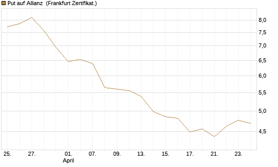 Put auf Allianz [BNP Paribas Emissions- und Handelsges.] Chart