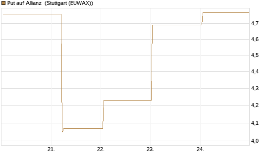 Put auf Allianz [BNP Paribas Emissions- und Handelsges.] Chart