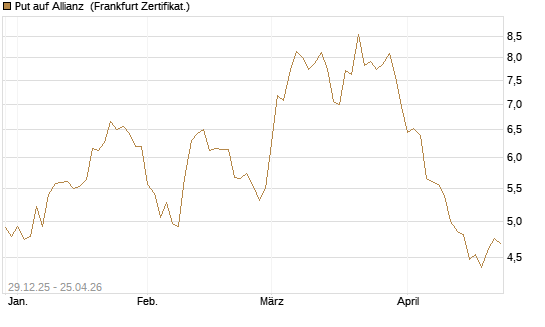 Put auf Allianz [BNP Paribas Emissions- und Handelsges.] Chart