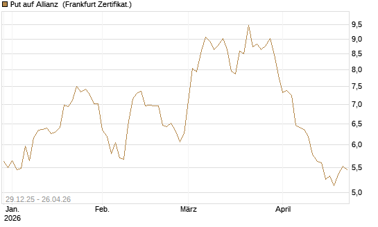 Put auf Allianz [BNP Paribas Emissions- und Handelsges.] Chart