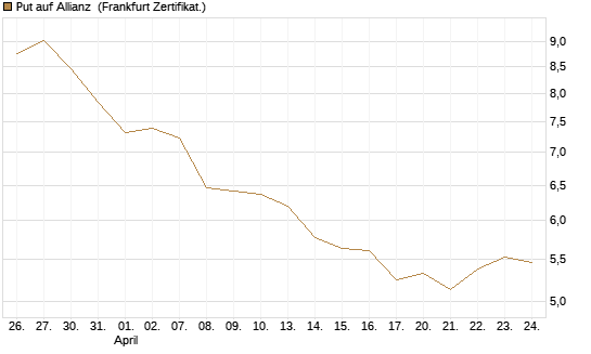 Put auf Allianz [BNP Paribas Emissions- und Handelsges.] Chart
