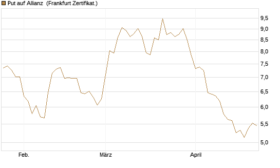 Put auf Allianz [BNP Paribas Emissions- und Handelsges.] Chart