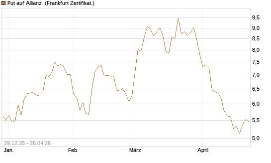 Put auf Allianz [BNP Paribas Emissions- und Handelsges.] Chart