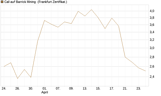 Call auf Barrick Mining [BNP Paribas Emissions- und Handelsges.] Chart