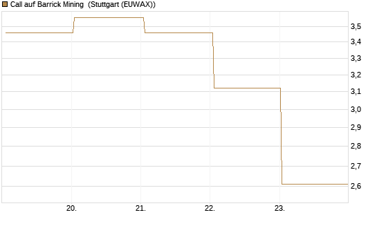 Call auf Barrick Mining [BNP Paribas Emissions- und Handelsges.] Chart