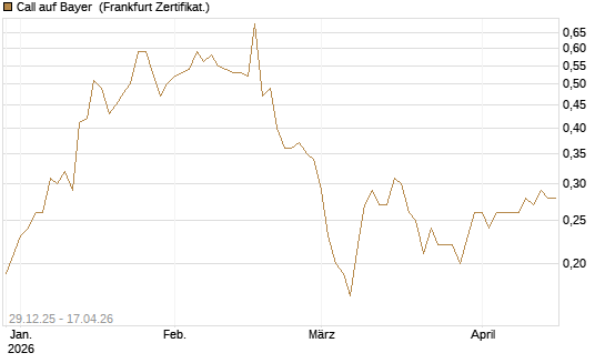 Call auf Bayer [BNP Paribas Emissions- und Handelsges.] Chart