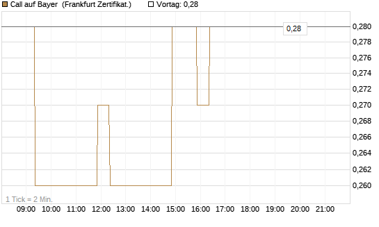Call auf Bayer [BNP Paribas Emissions- und Handelsges.] Chart