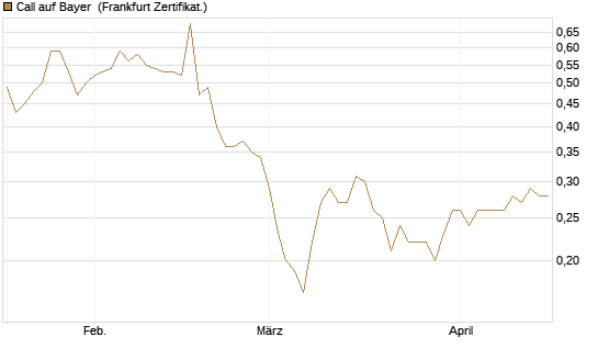 Call auf Bayer [BNP Paribas Emissions- und Handelsges.] Chart