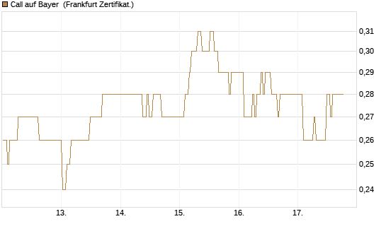Call auf Bayer [BNP Paribas Emissions- und Handelsges.] Chart