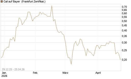 Call auf Bayer [BNP Paribas Emissions- und Handelsges.] Chart