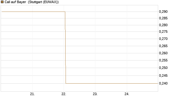 Call auf Bayer [BNP Paribas Emissions- und Handelsges.] Chart