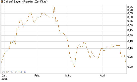 Call auf Bayer [BNP Paribas Emissions- und Handelsges.] Chart