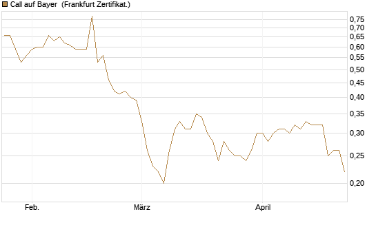 Call auf Bayer [BNP Paribas Emissions- und Handelsges.] Chart