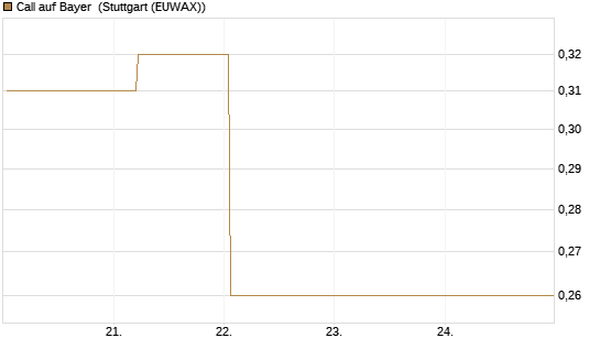 Call auf Bayer [BNP Paribas Emissions- und Handelsges.] Chart