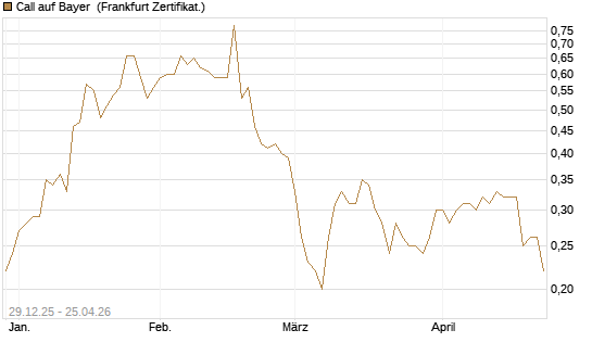 Call auf Bayer [BNP Paribas Emissions- und Handelsges.] Chart