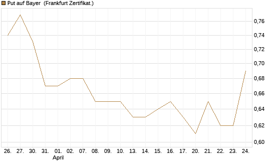 Put auf Bayer [BNP Paribas Emissions- und Handelsges.] Chart