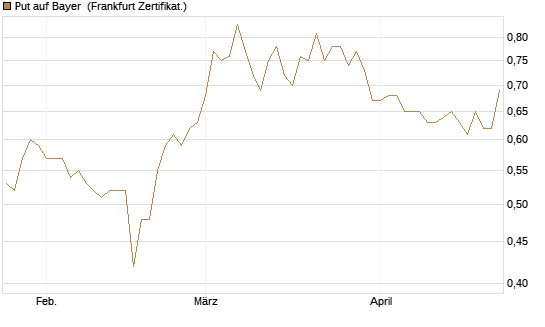 Put auf Bayer [BNP Paribas Emissions- und Handelsges.] Chart