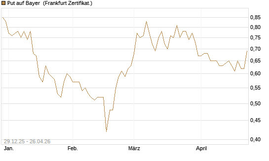 Put auf Bayer [BNP Paribas Emissions- und Handelsges.] Chart
