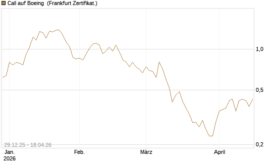 Call auf Boeing [BNP Paribas Emissions- und Handelsges.] Chart