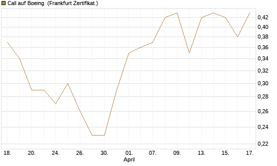 Call auf Boeing [BNP Paribas Emissions- und Handelsges.] Chart