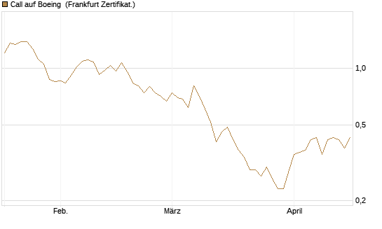 Call auf Boeing [BNP Paribas Emissions- und Handelsges.] Chart