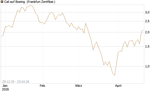 Call auf Boeing [BNP Paribas Emissions- und Handelsges.] Chart