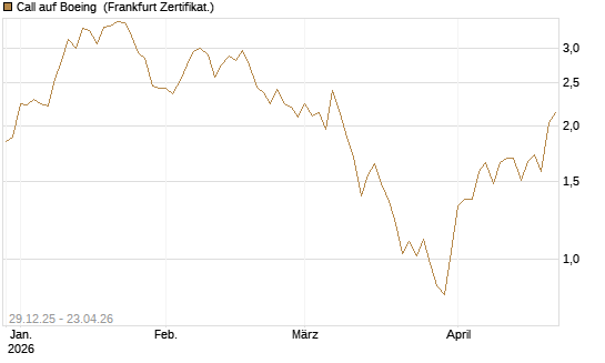 Call auf Boeing [BNP Paribas Emissions- und Handelsges.] Chart