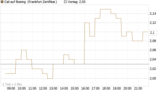 Call auf Boeing [BNP Paribas Emissions- und Handelsges.] Chart