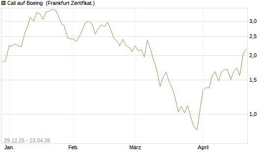 Call auf Boeing [BNP Paribas Emissions- und Handelsges.] Chart