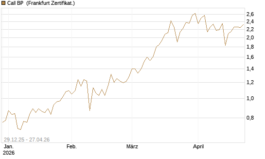 Call BP [BNP Paribas Emissions- und Handelsges.] Chart