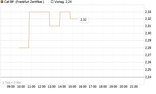 Call BP [BNP Paribas Emissions- und Handelsges.] Chart