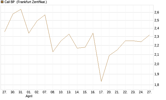 Call BP [BNP Paribas Emissions- und Handelsges.] Chart