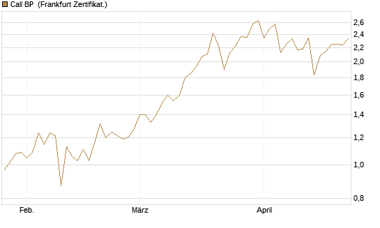 Call BP [BNP Paribas Emissions- und Handelsges.] Chart