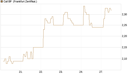 Call BP [BNP Paribas Emissions- und Handelsges.] Chart