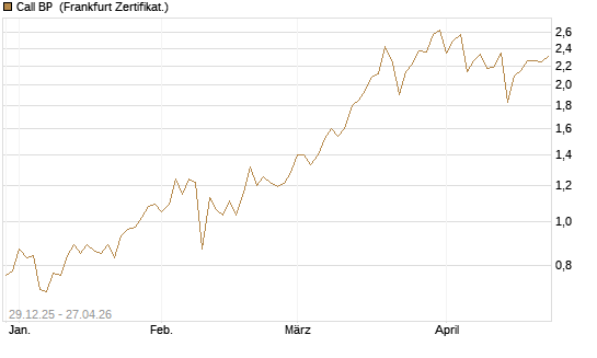 Call BP [BNP Paribas Emissions- und Handelsges.] Chart