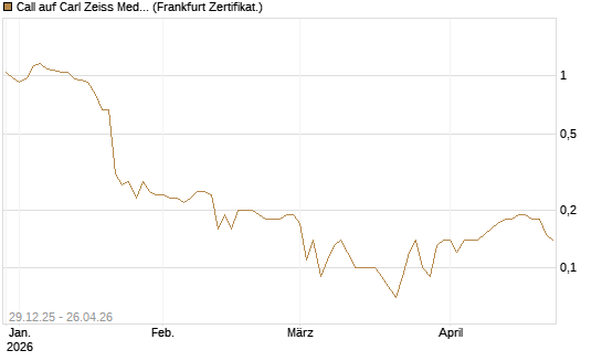 Call auf Carl Zeiss Meditec [BNP Paribas Emissions- und Handelsges.] Chart