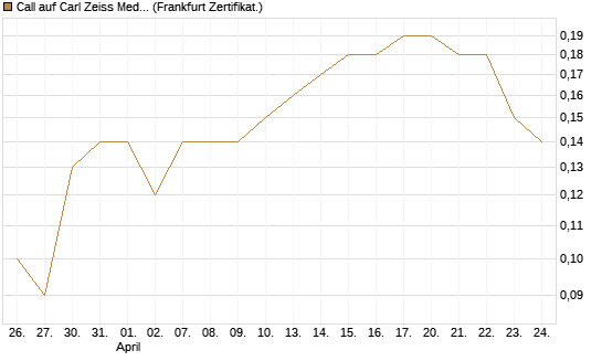 Call auf Carl Zeiss Meditec [BNP Paribas Emissions- und Handelsges.] Chart