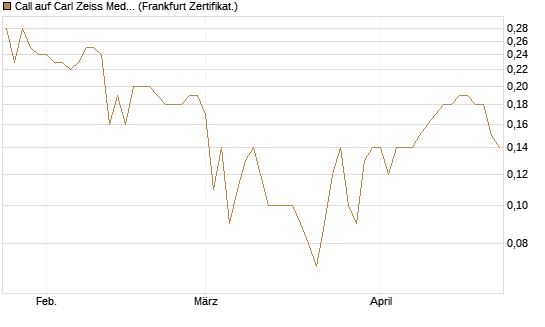 Call auf Carl Zeiss Meditec [BNP Paribas Emissions- und Handelsges.] Chart