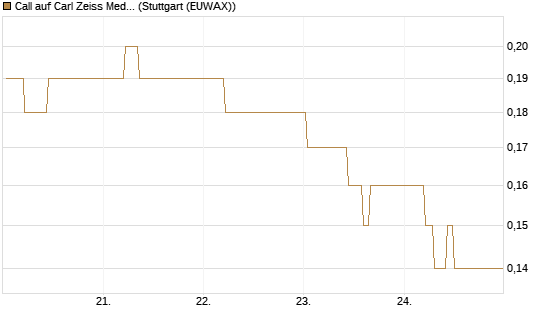 Call auf Carl Zeiss Meditec [BNP Paribas Emissions- und Handelsges.] Chart