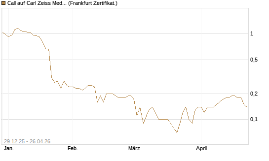 Call auf Carl Zeiss Meditec [BNP Paribas Emissions- und Handelsges.] Chart